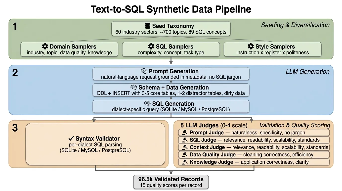 Text-to-SQL Synthetic Data Pipeline