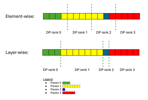 layerwise