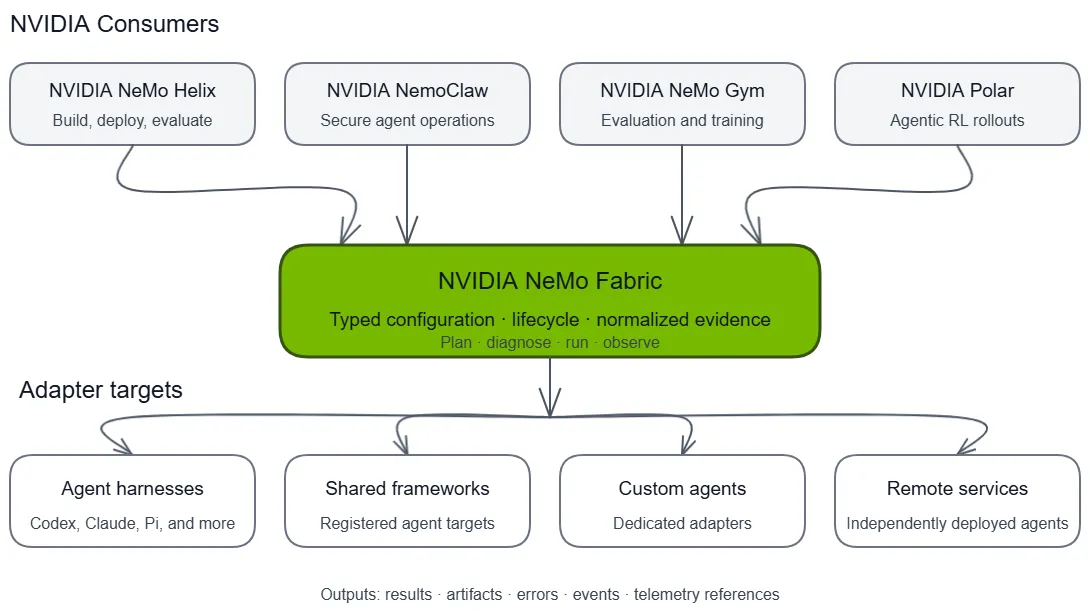 NVIDIA products connect through NeMo Fabric to agent harnesses, shared frameworks, custom agents, and remote services.