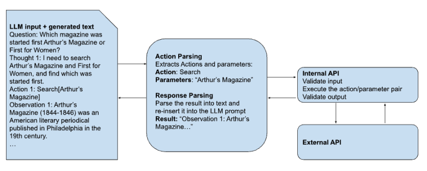 LLM API interaction model