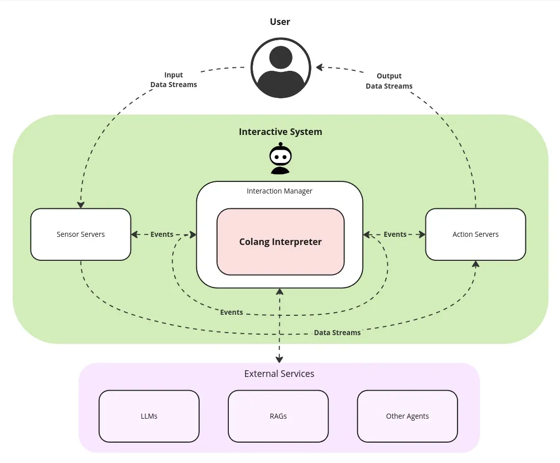 An interactive system
