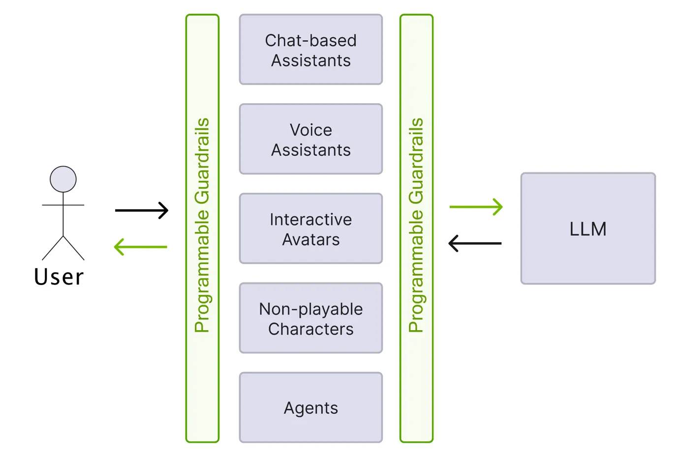 Use cases for LLMs in interactive systems Use cases for LLMs in interactive systems