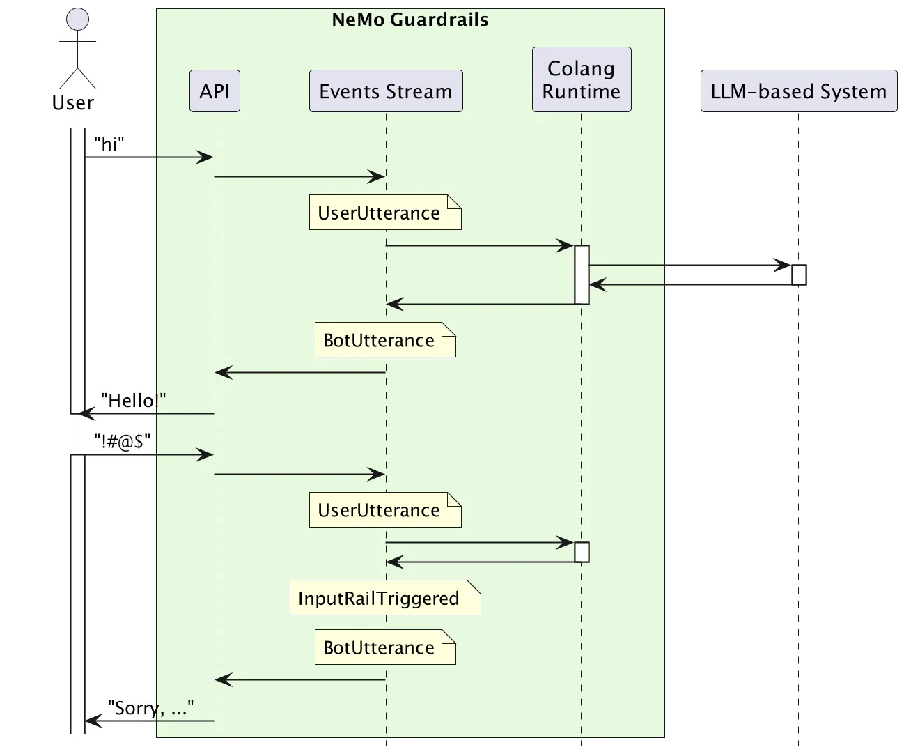 Event-driven interaction model showing the flow of events between user, guardrails, and LLM