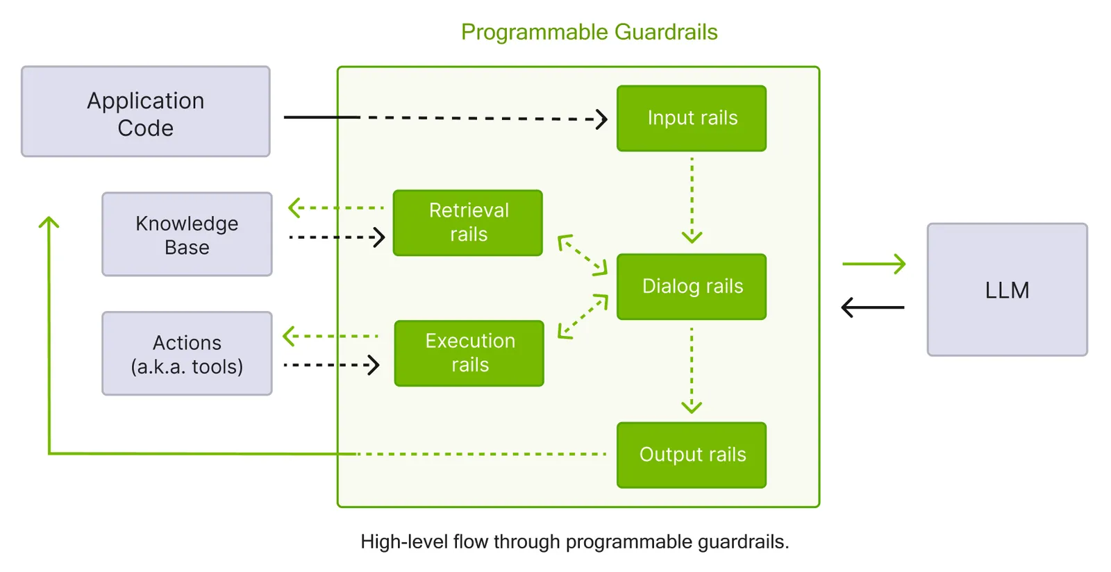 Diagram showing the programmable guardrails flow