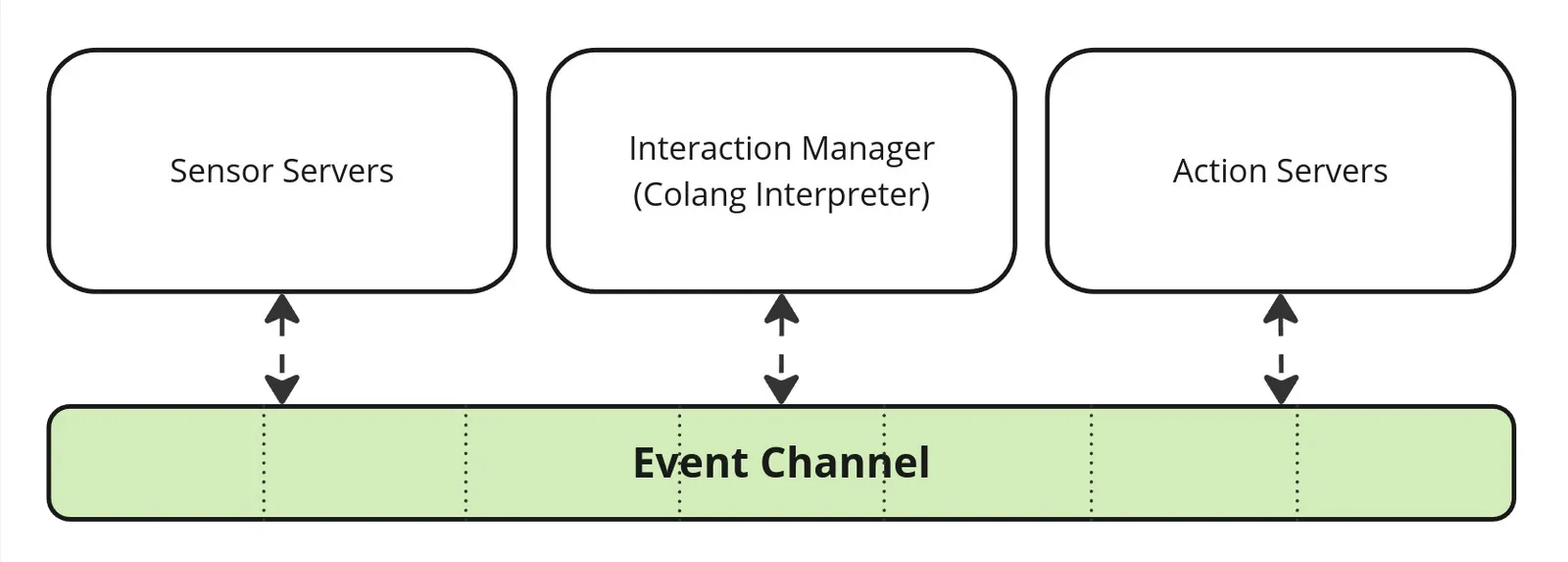 Event channel