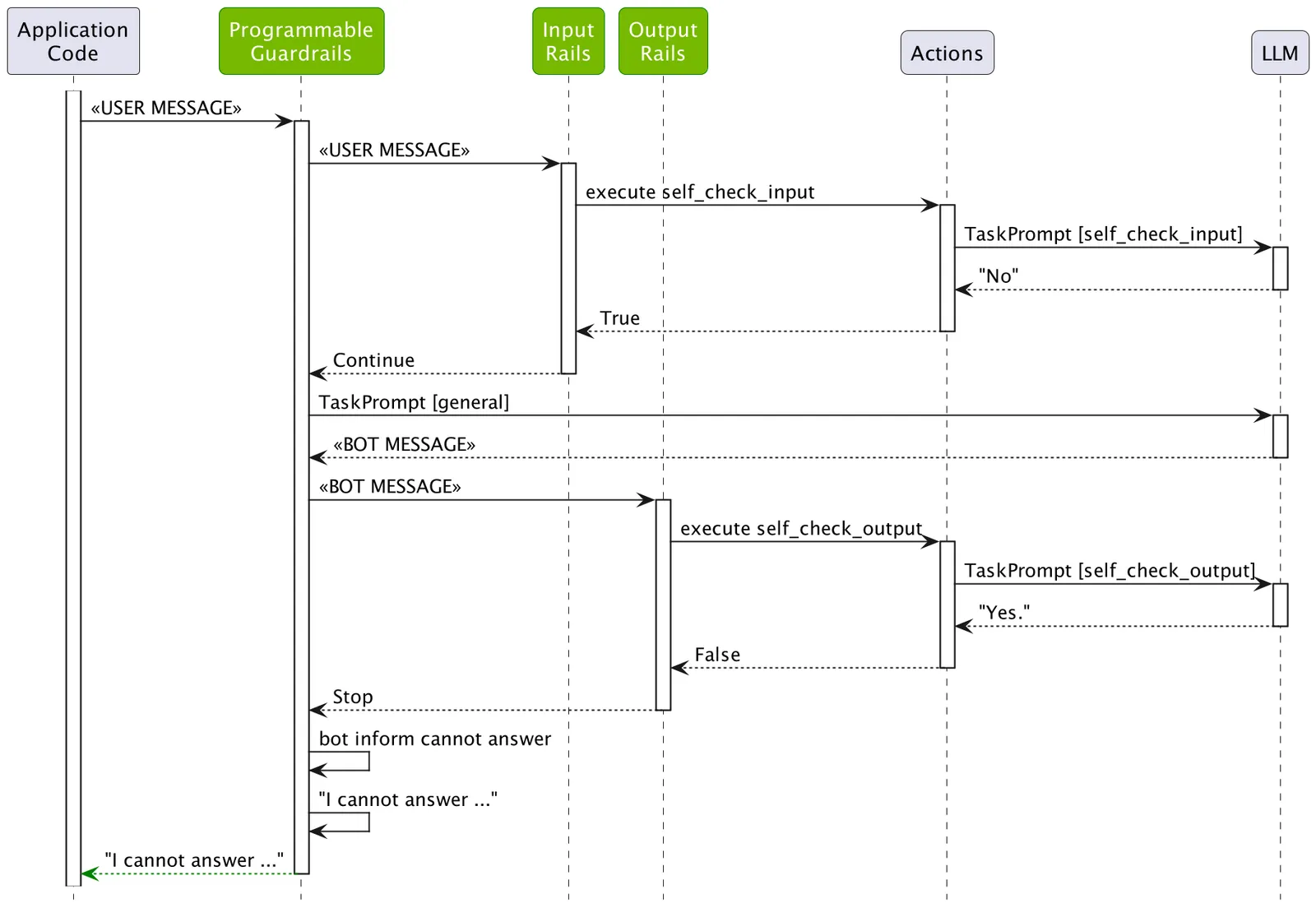 Sequence diagram showing how the self-check output rail works in NeMo Guardrails when processing a response that contains blocked content