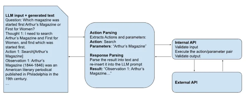 LLM API interaction model