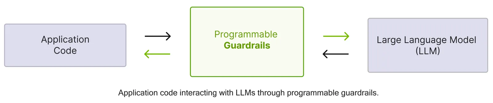 Programmable Guardrails Flow