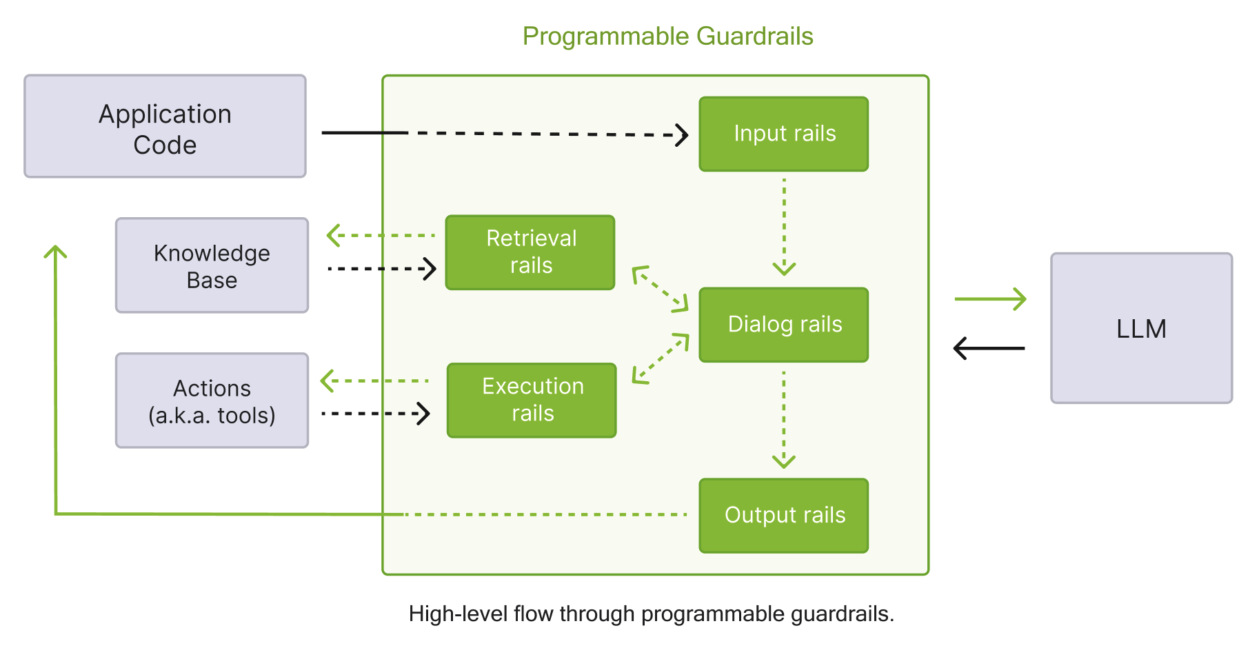 Programmable Guardrails Flow Programmable Guardrails Flow