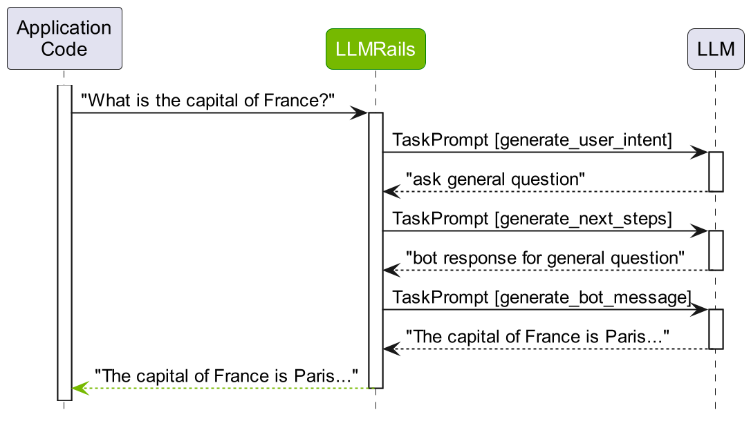 Sequence diagram showing the three main steps of processing a follow-up question in NeMo Guardrails: 1) Computing the canonical form of the user message, such as 'ask general question' for 'What is the capital of France?', 2) Determining the next step using the LLM, such as 'bot response for general question', and 3) Generating the bot's response message. These are the steps to handle a question that doesn't have a predefined flow. Sequence diagram showing the three main steps of processing a follow-up question in NeMo Guardrails: 1) Computing the canonical form of the user message, such as 'ask general question' for 'What is the capital of France?', 2) Determining the next step using the LLM, such as 'bot response for general question', and 3) Generating the bot's response message. These are the steps to handle a question that doesn't have a predefined flow.
