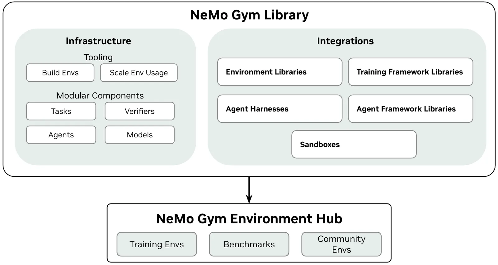 NeMo Gym Product Overview