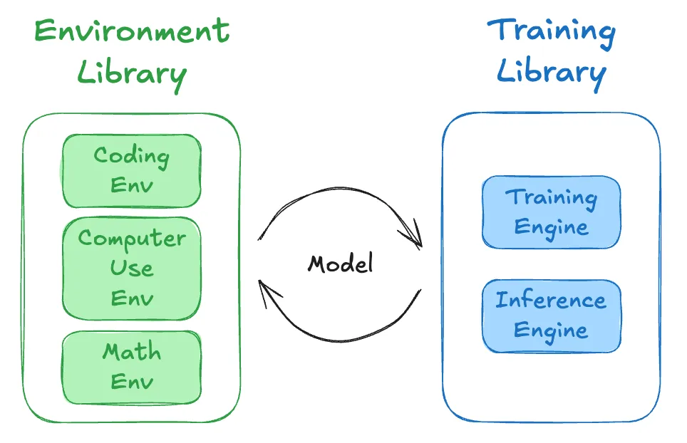 Environment Library and Training Library loop