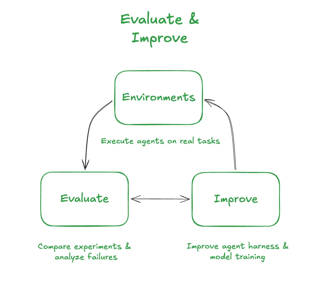 Evaluate-improve loop