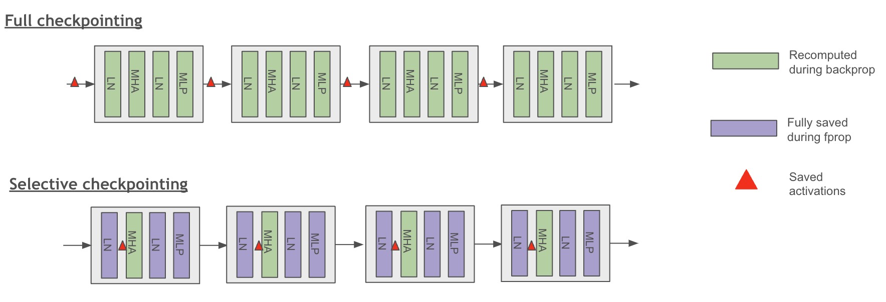 Activation Recomputation Granularity