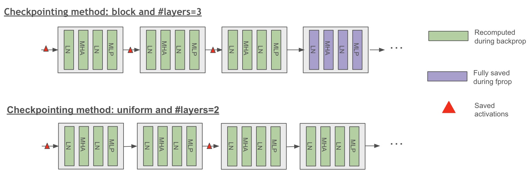 Activation Recomputation Methods