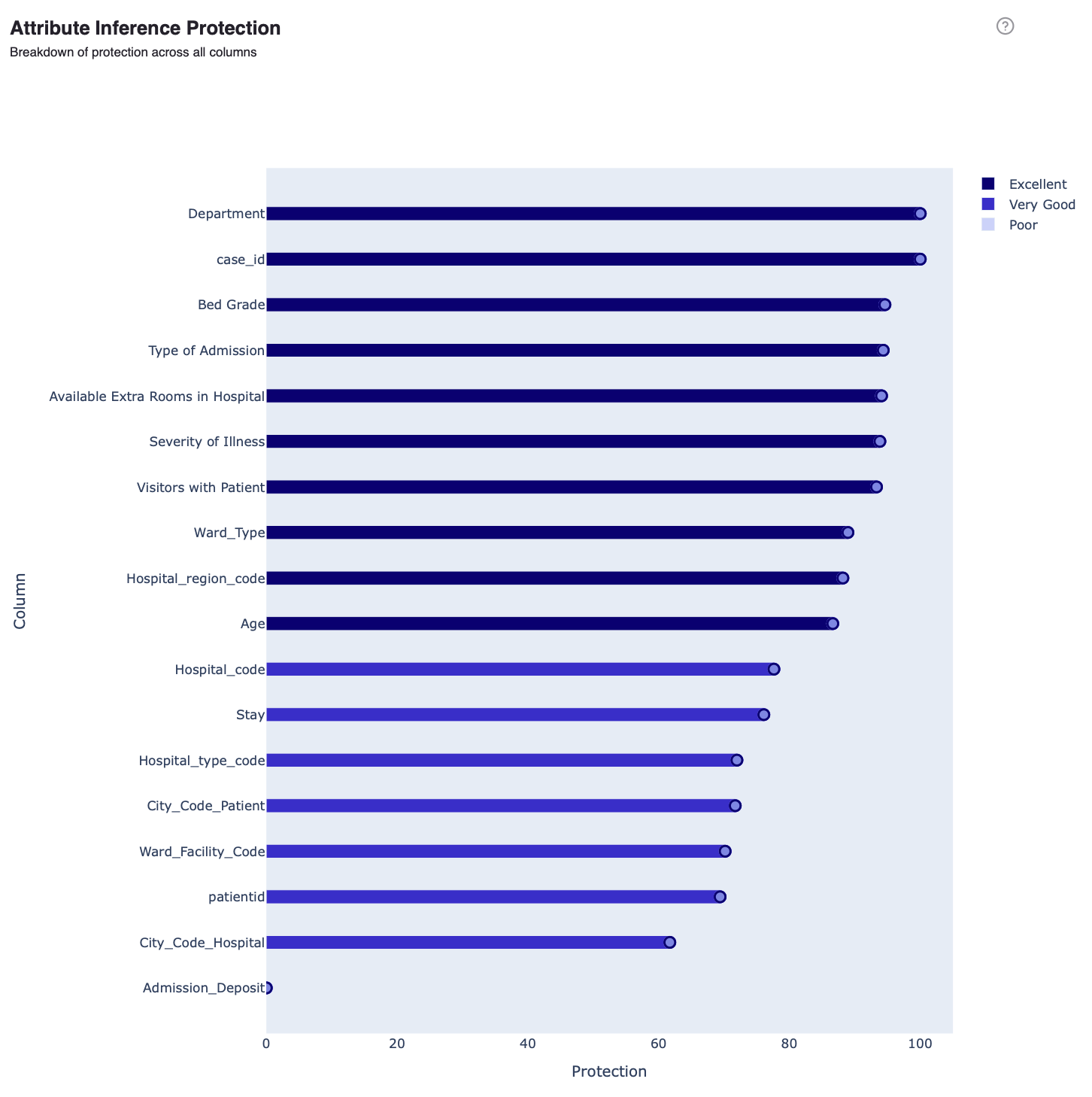 Attribute Inference Protection chart