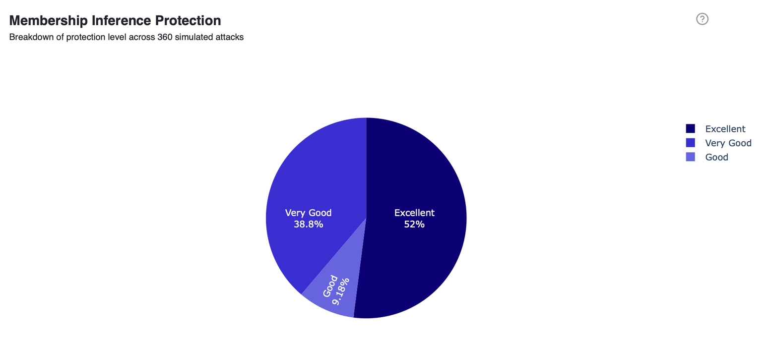 Membership Inference Protection chart