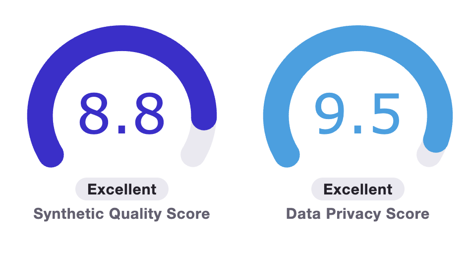 Overall quality and privacy scores