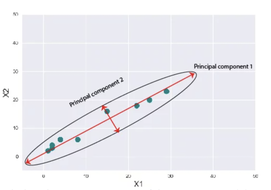 Principal Component Analysis example