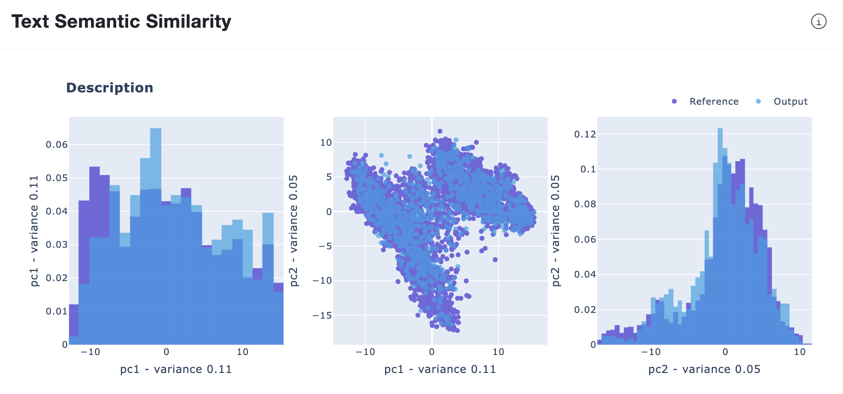 Text Semantic Similarity charts
