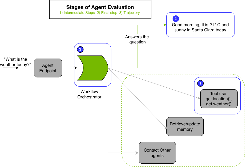 Agent Evaluation Framework