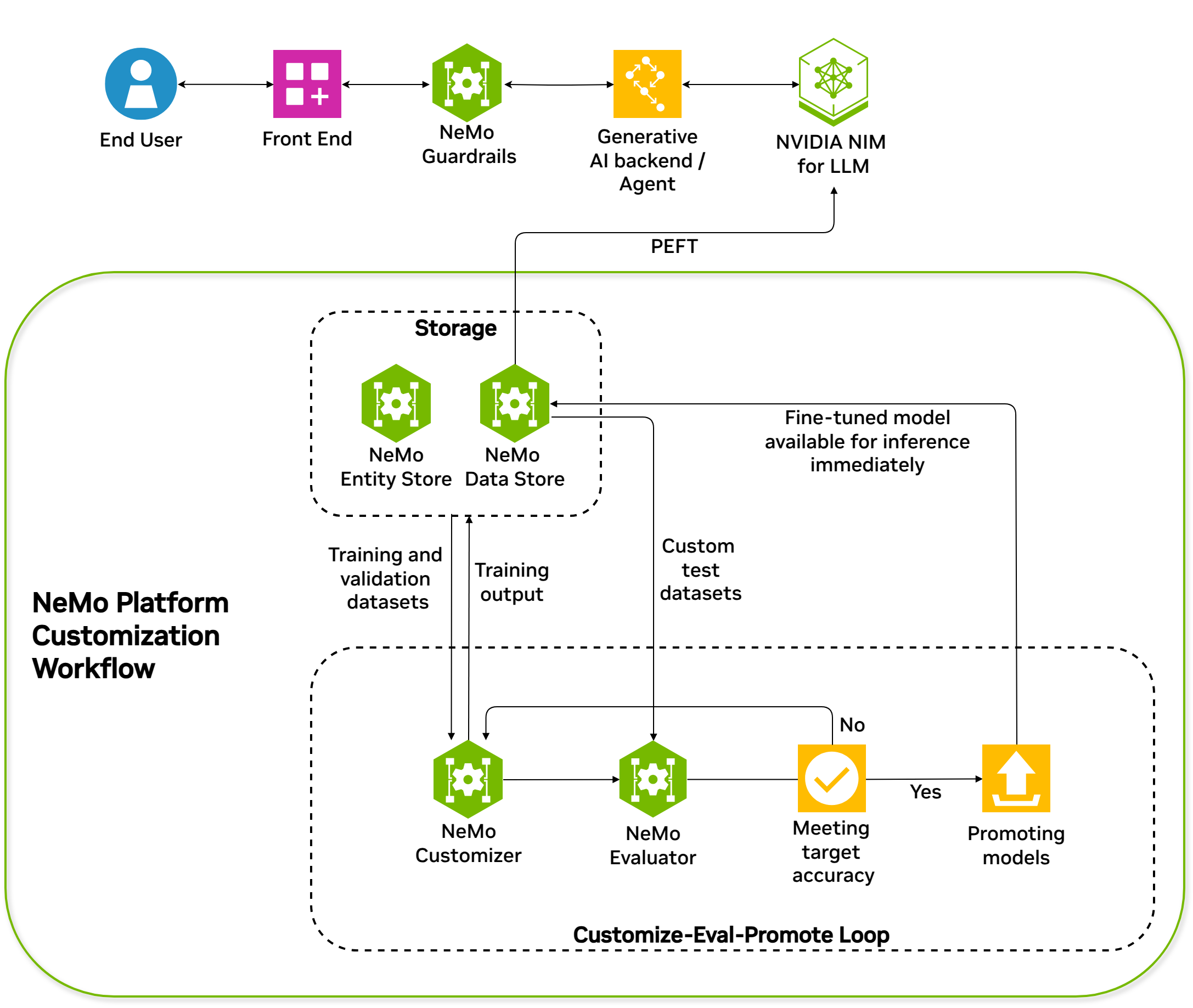 Architecture diagram of NeMo microservices deployment forming a complete data flywheel.