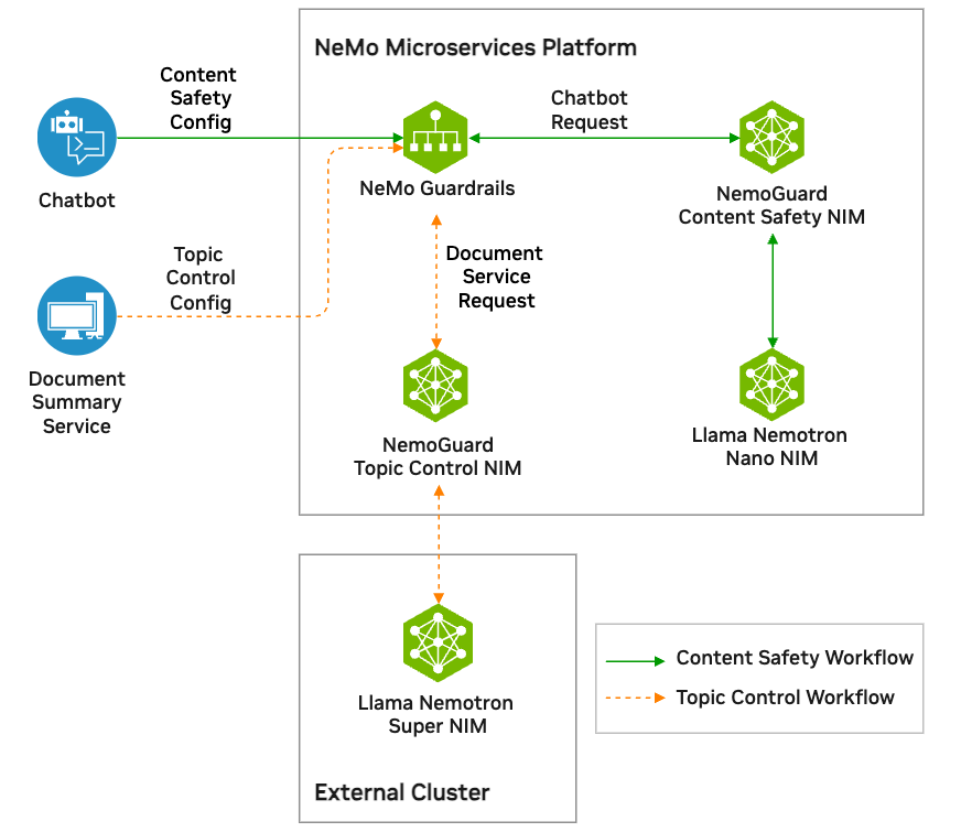 NeMo Microservice Platform used to guardrail multiple LLMs