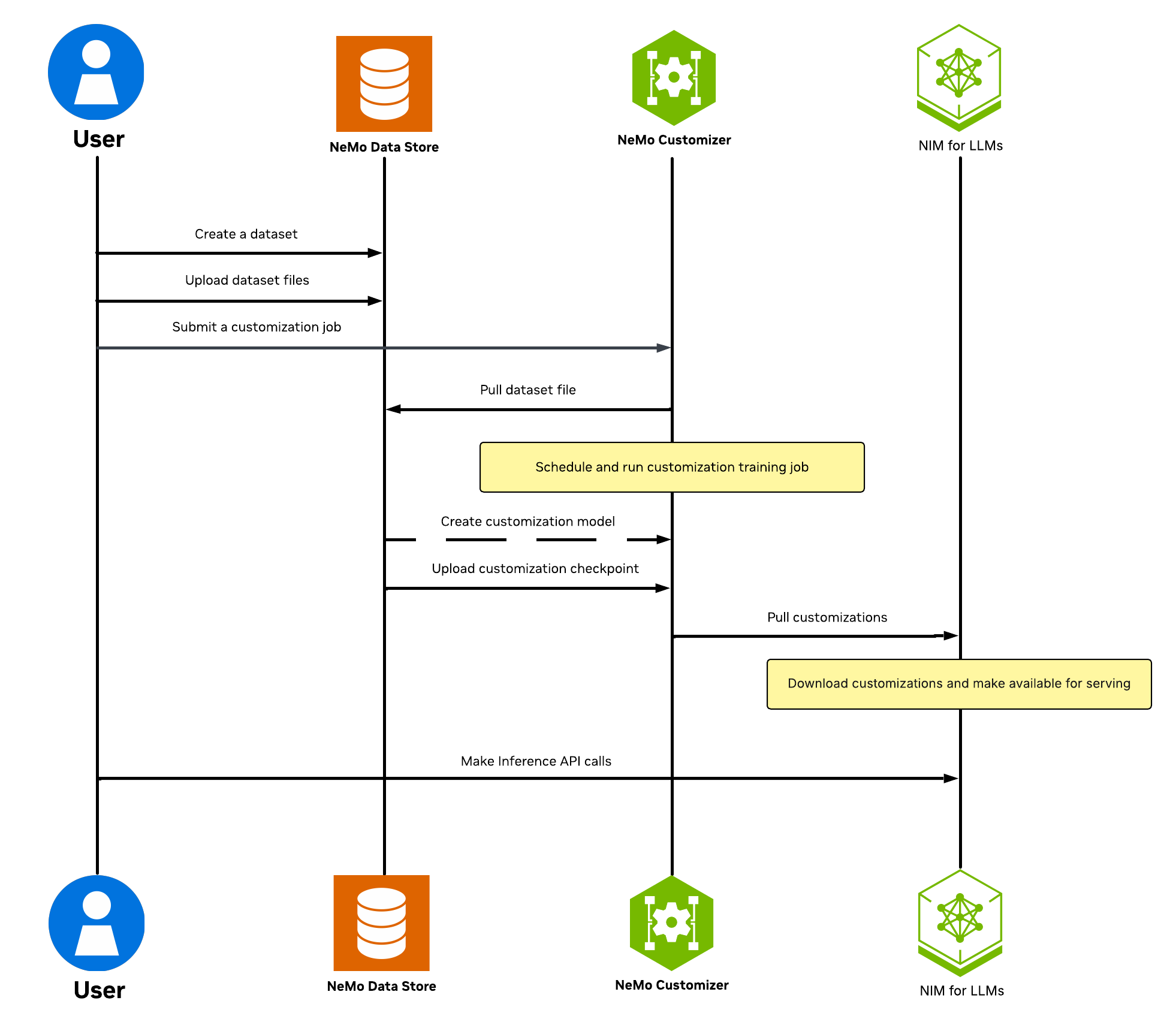 model customization workflow