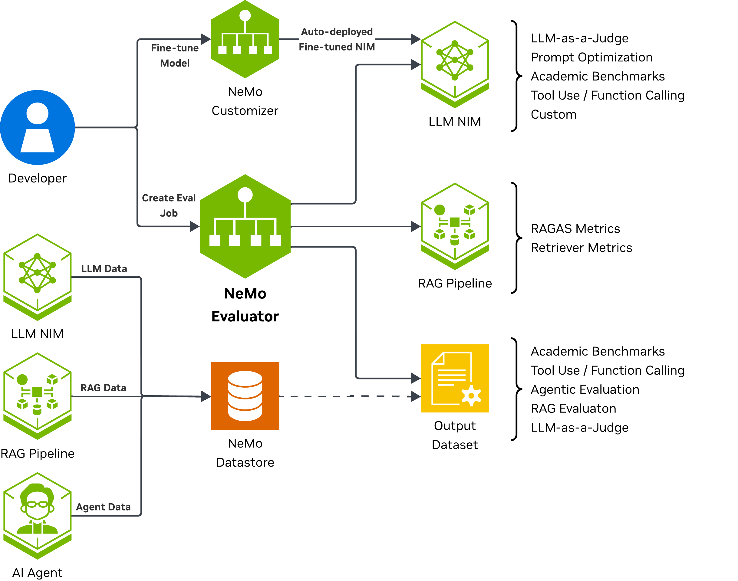 Evaluator Interaction with other NeMo Microservices