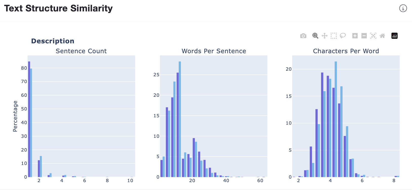 Text Structure Similarity charts