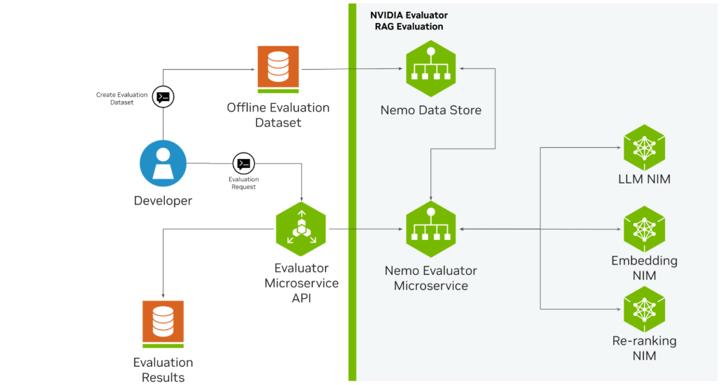 Evaluator Interaction with other NeMo Microservices