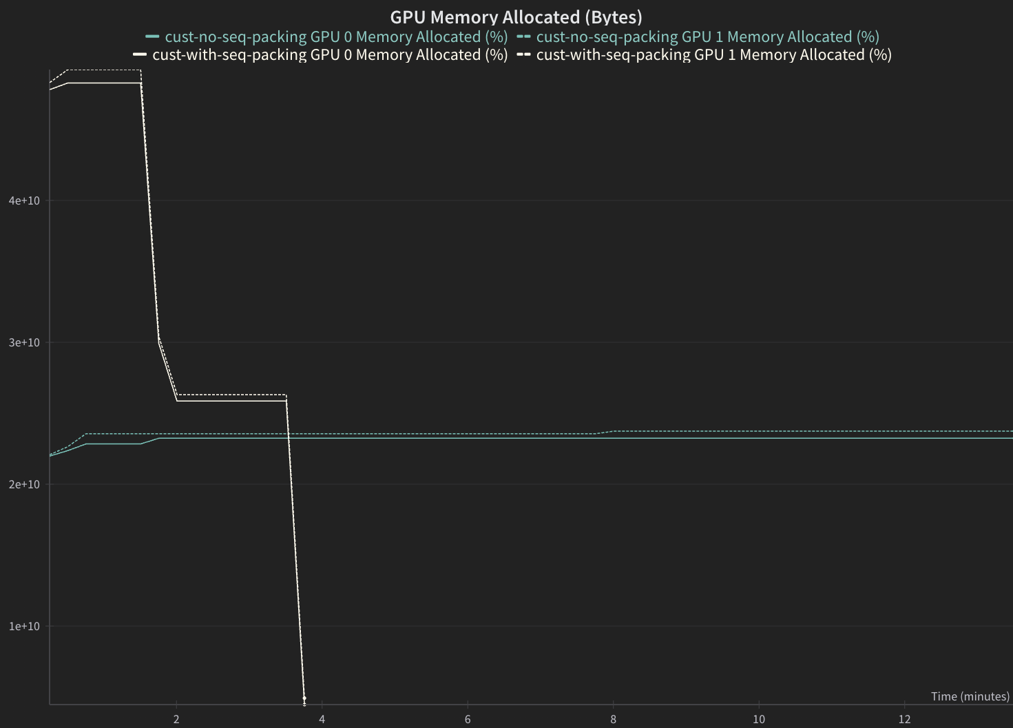 GPU memory allocation chart illustrating increased memory utilization efficiency with sequence packing enabled