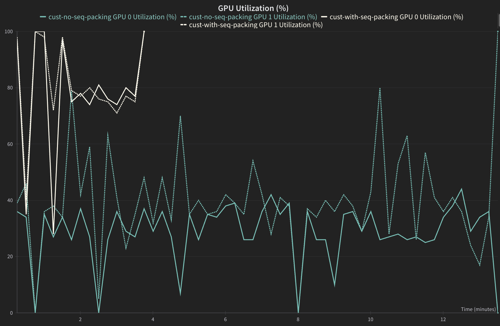 GPU utilization chart showing higher and more consistent GPU usage with sequence packing enabled throughout the training process