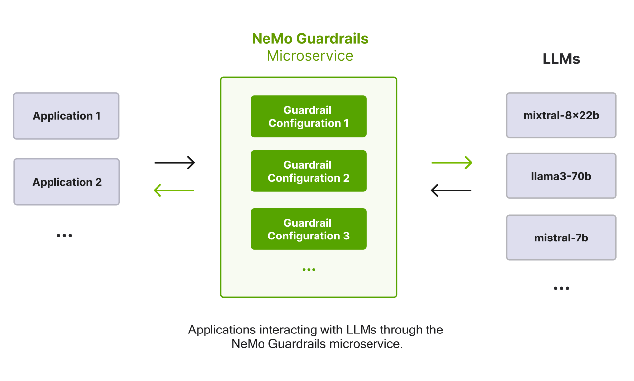 Guardrails between applications and LLMs