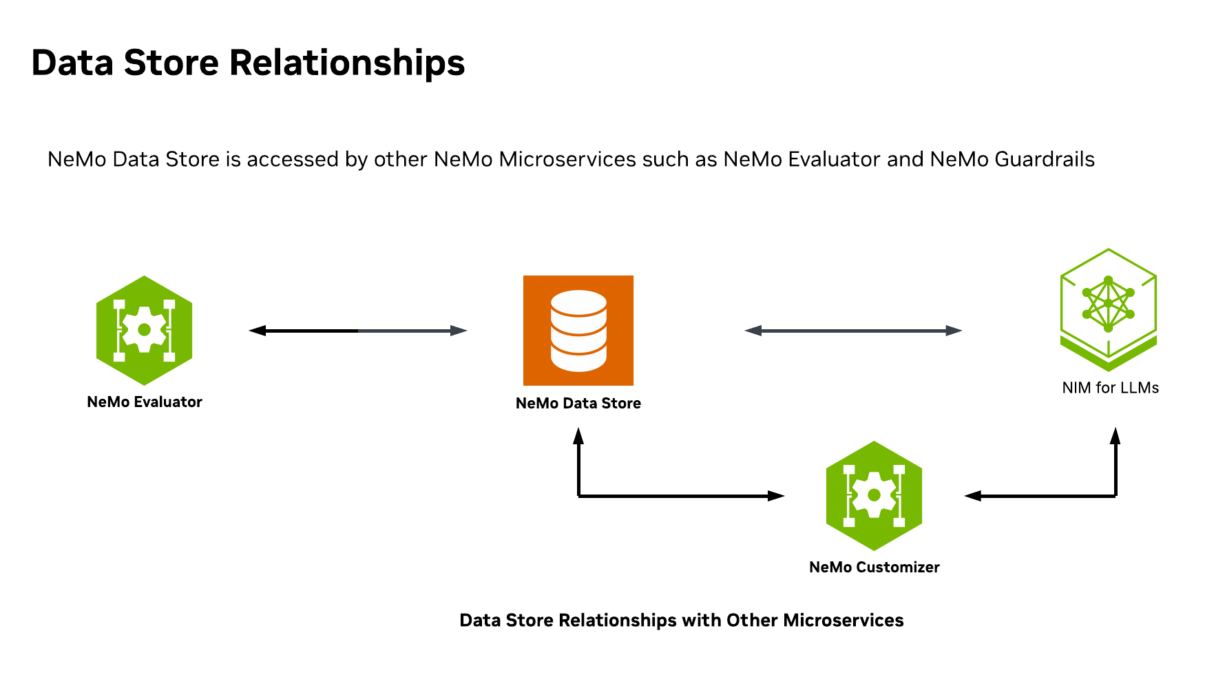 data store erd
