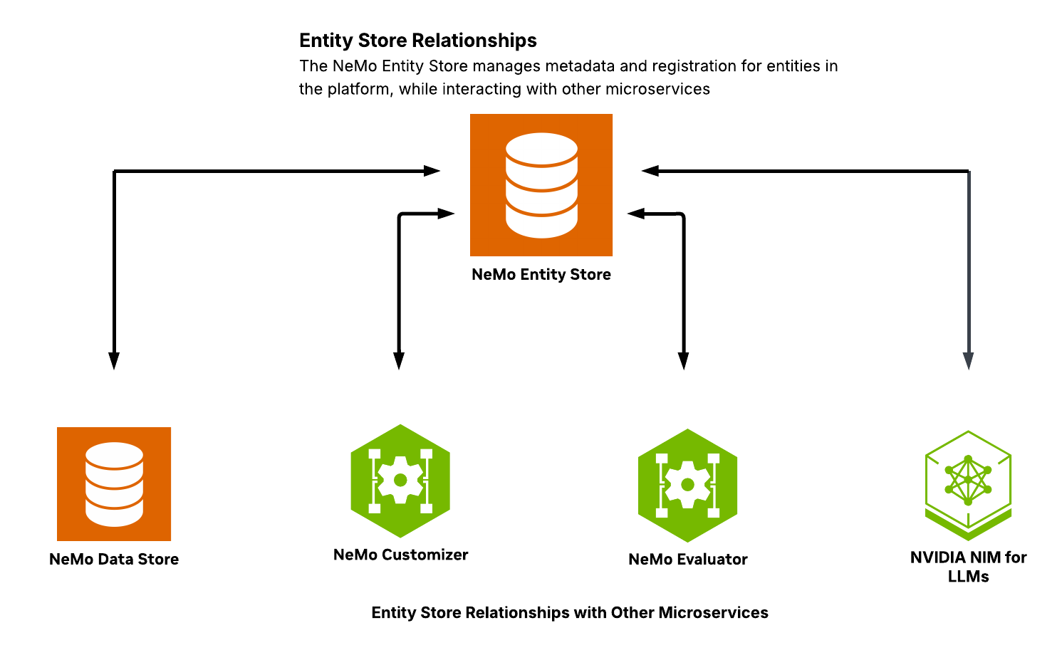 entity store erd