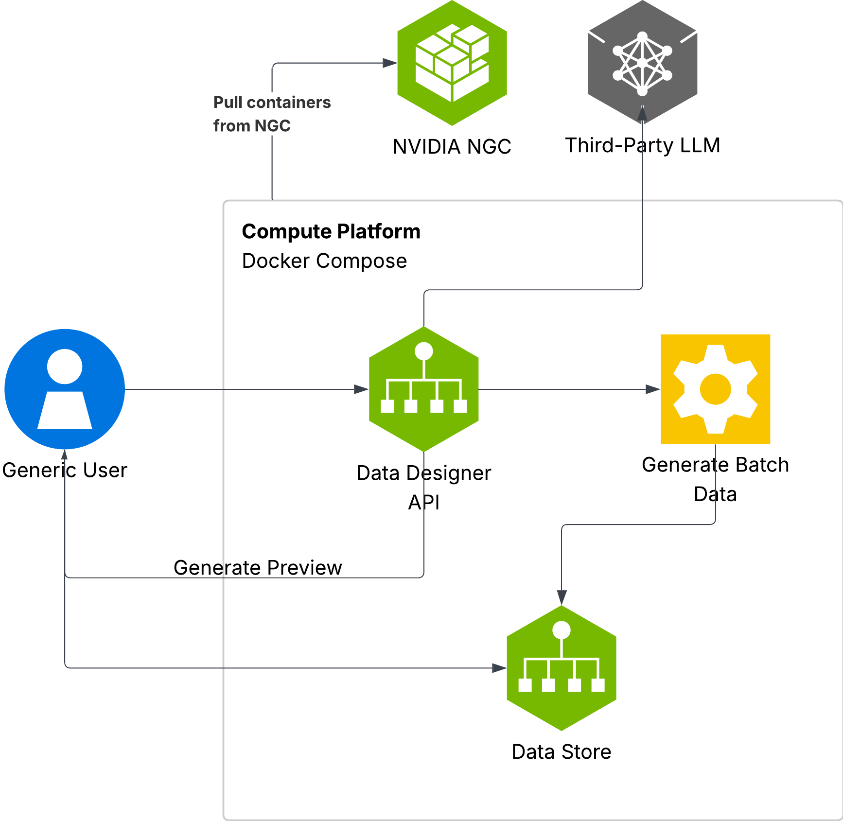 Data Designer Architecture