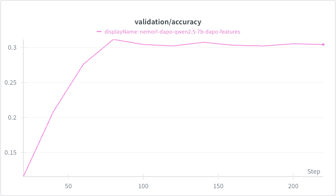 DAPO Qwen2.5-7B Validation Accuracy