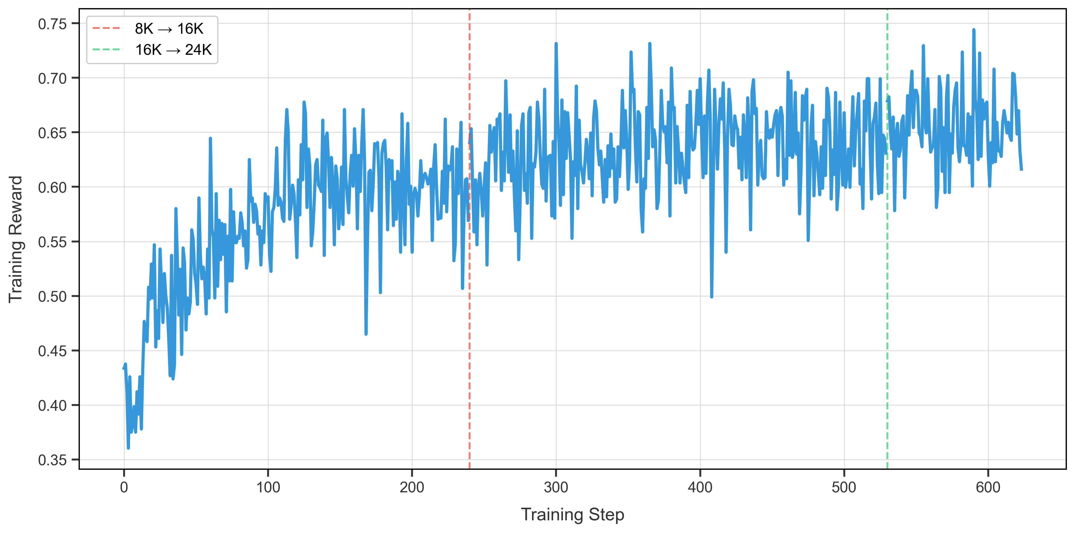 Training Performance