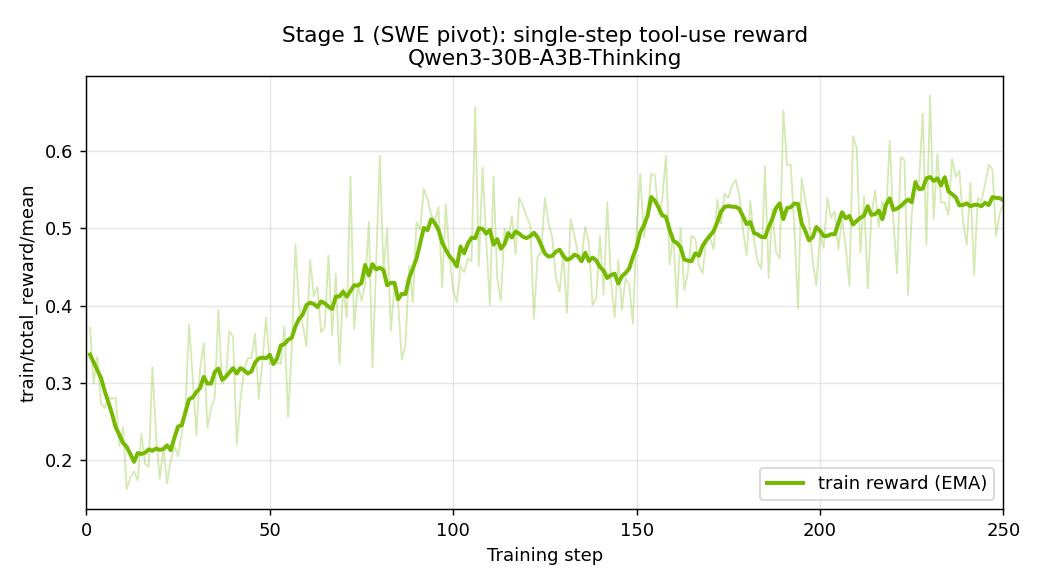 SWE1 training reward