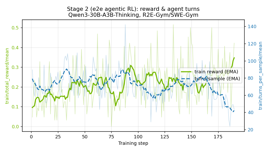 SWE2 training reward and turns per sample