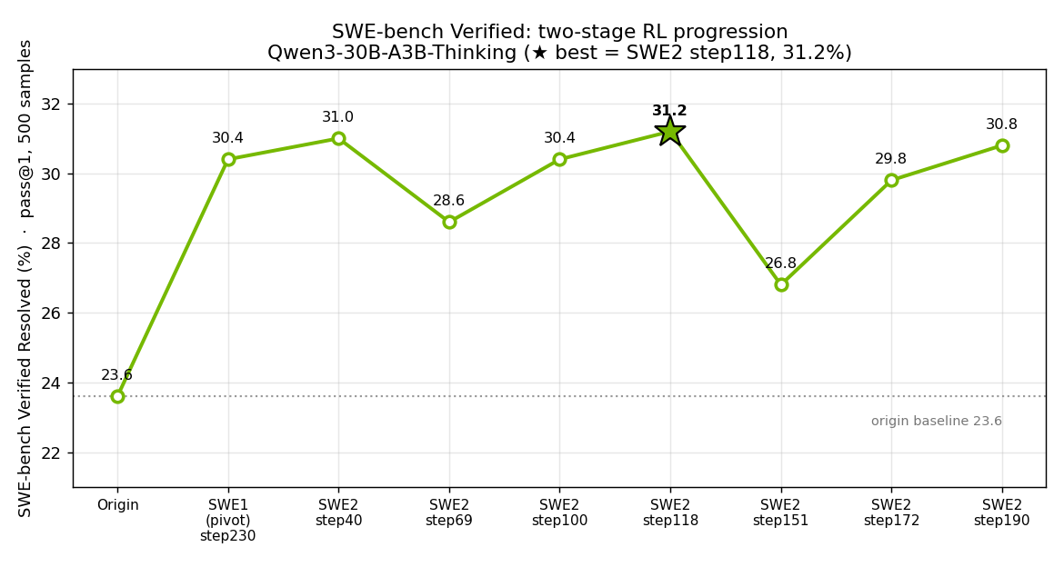 SWE-bench Verified two-stage progression