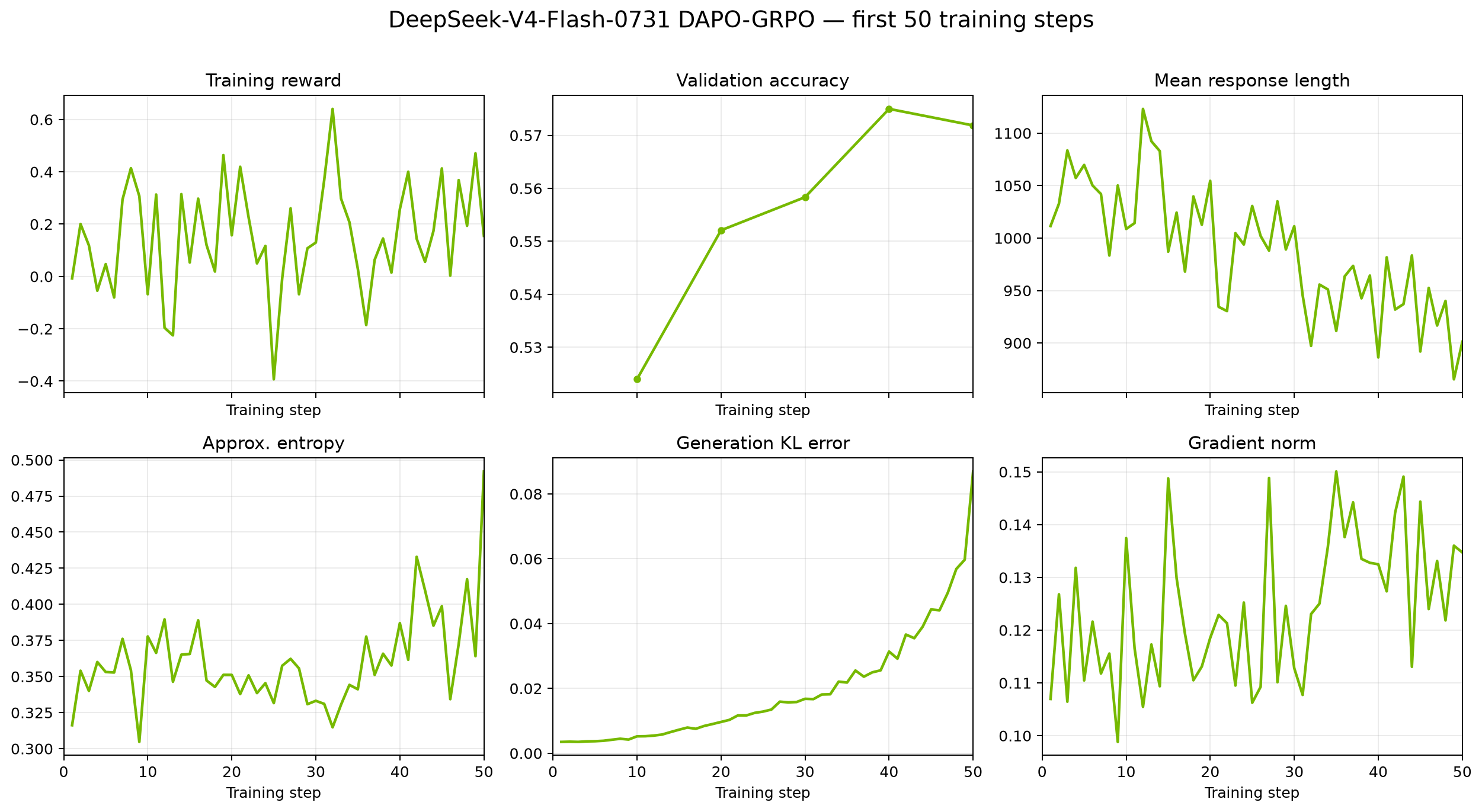 DeepSeek-V4-Flash-0731 DAPO-GRPO training reward, validation accuracy, response length, entropy, generation KL error, and gradient norm through step 50