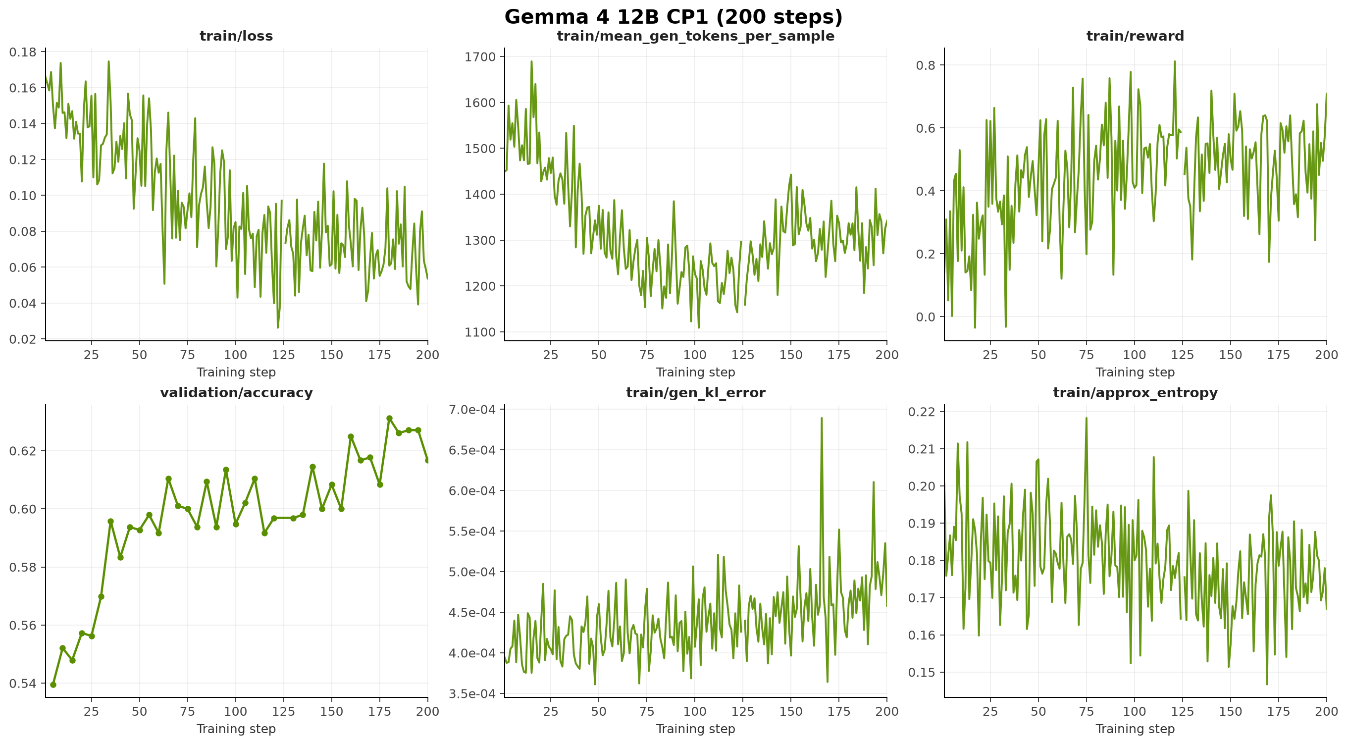 Gemma 4 12B CP1 curves for train/loss, train/mean_gen_tokens_per_sample, train/reward, validation/accuracy, train/gen_kl_error, and train/approx_entropy