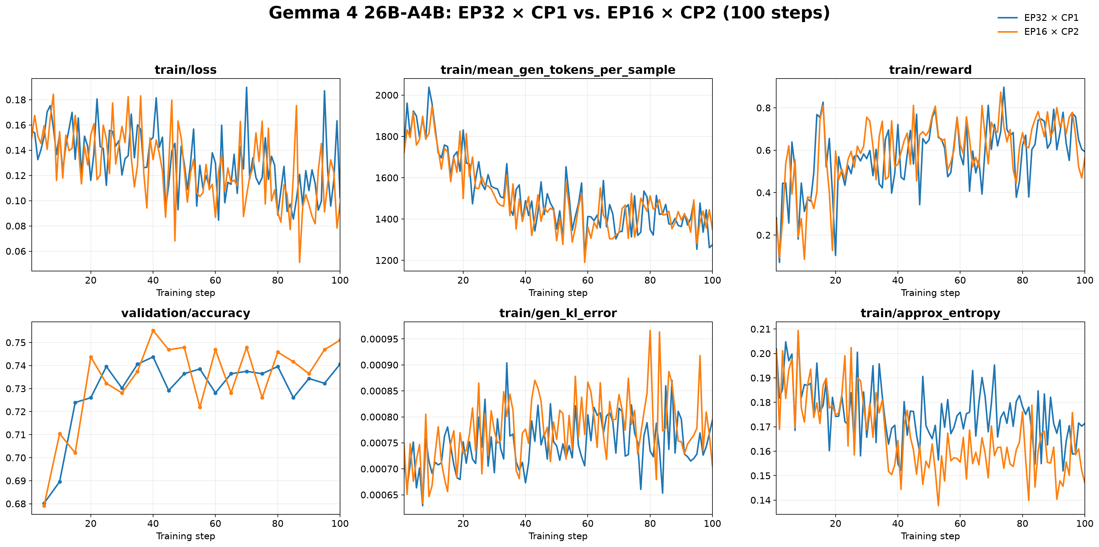 Gemma 4 26B-A4B EP32 CP1 versus EP16 CP2 curves for train/loss, train/mean_gen_tokens_per_sample, train/reward, validation/accuracy, train/gen_kl_error, and train/approx_entropy