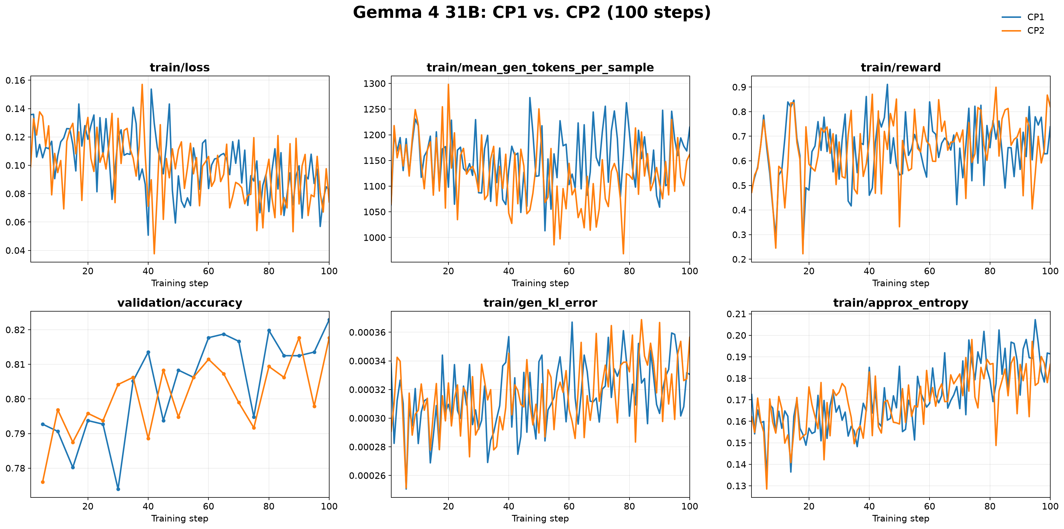 Gemma 4 31B CP1 versus CP2 curves for train/loss, train/mean_gen_tokens_per_sample, train/reward, validation/accuracy, train/gen_kl_error, and train/approx_entropy