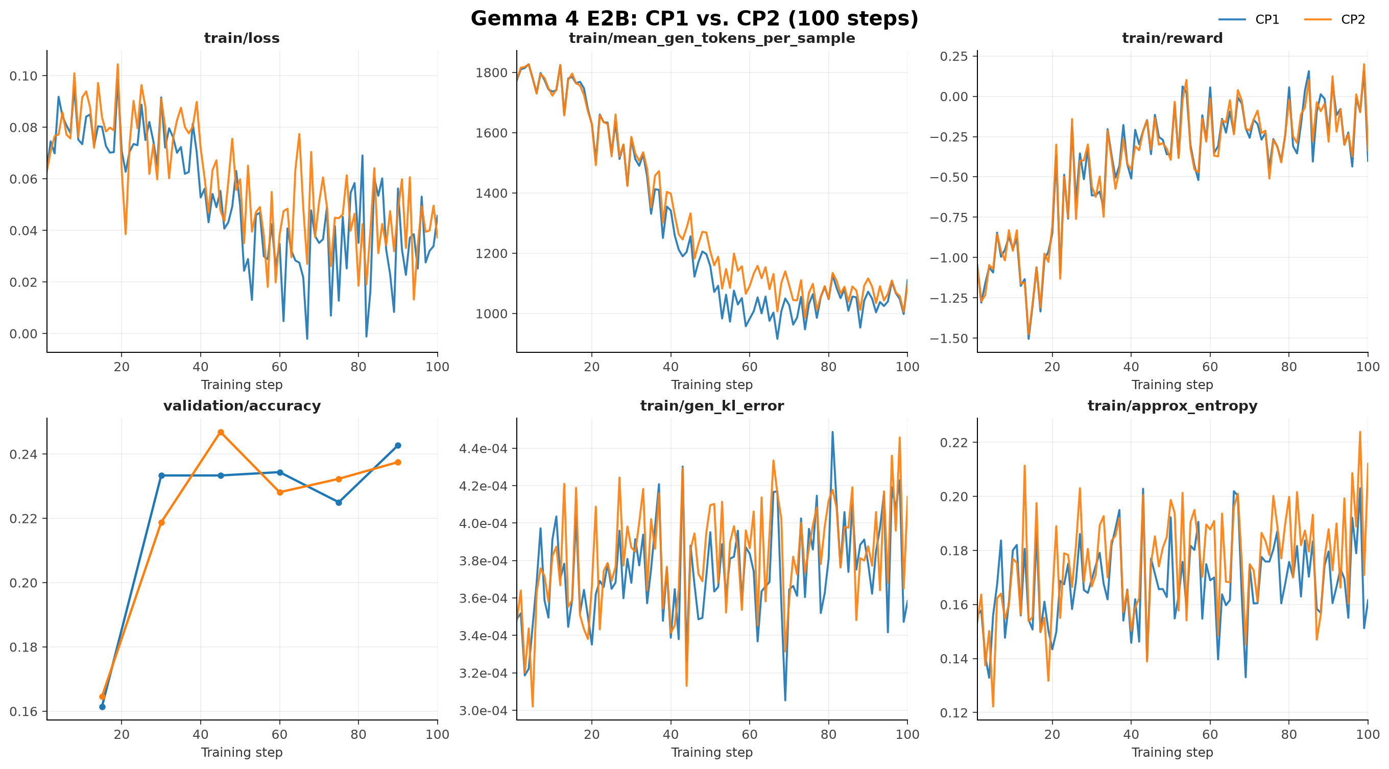 Gemma 4 E2B CP1 versus CP2 curves for train/loss, train/mean_gen_tokens_per_sample, train/reward, validation/accuracy, train/gen_kl_error, and train/approx_entropy