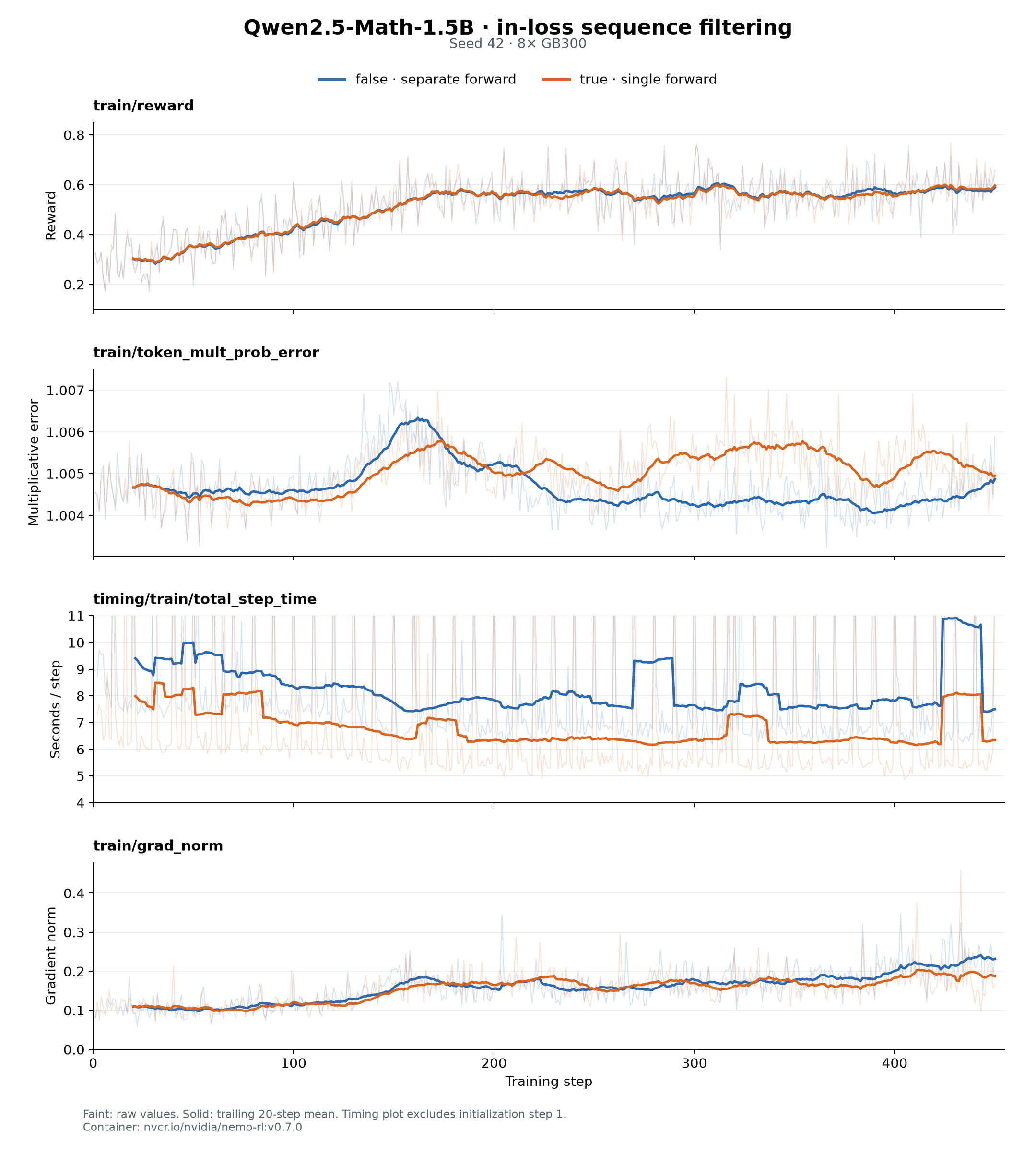 Train reward, token multiplicative probability error, step time, and gradient norm for single-forward versus separate-forward sequence-logprob filtering.