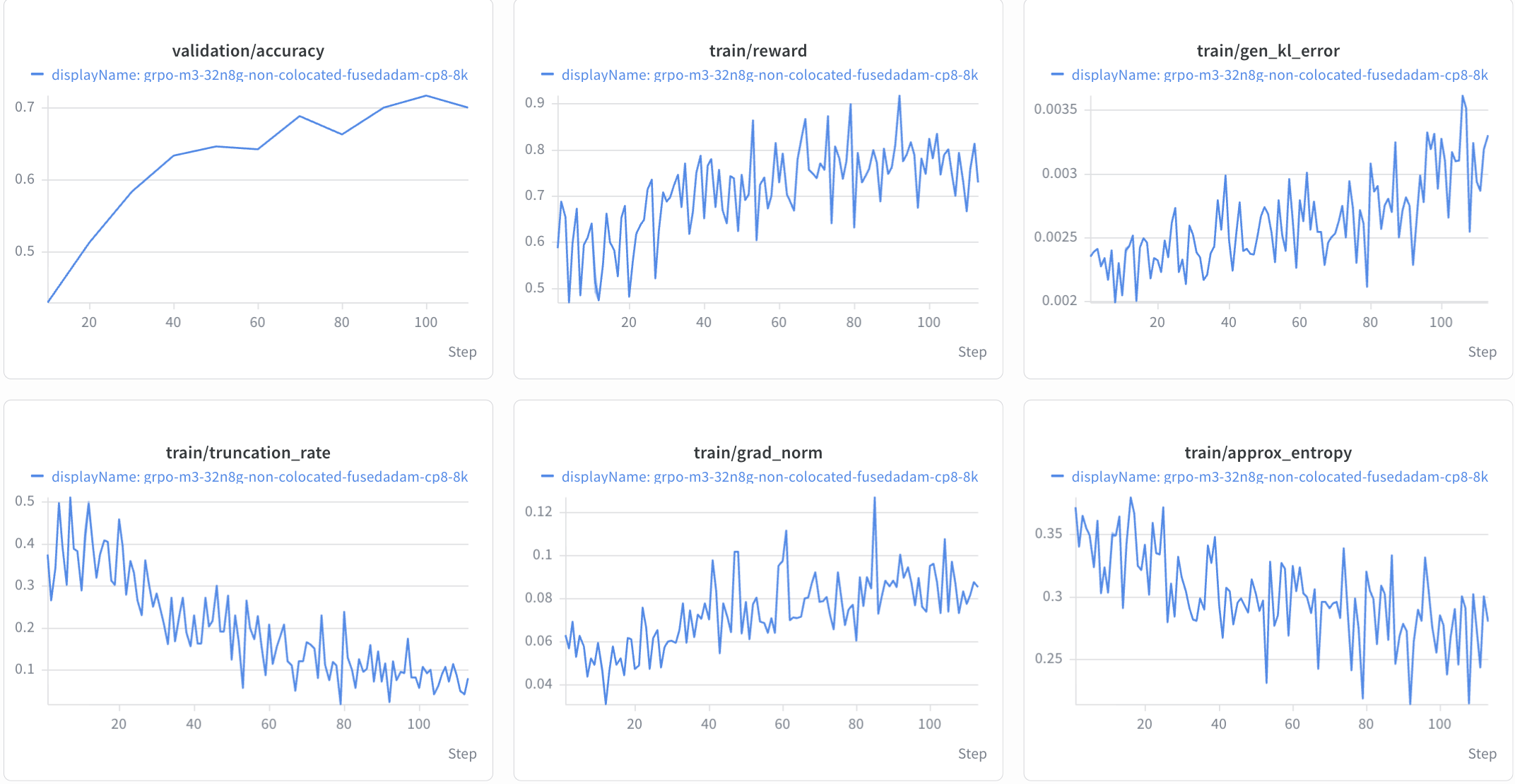 MiniMax-M3 GRPO validation accuracy, training reward, generation KL error, truncation rate, gradient norm, and approximate entropy