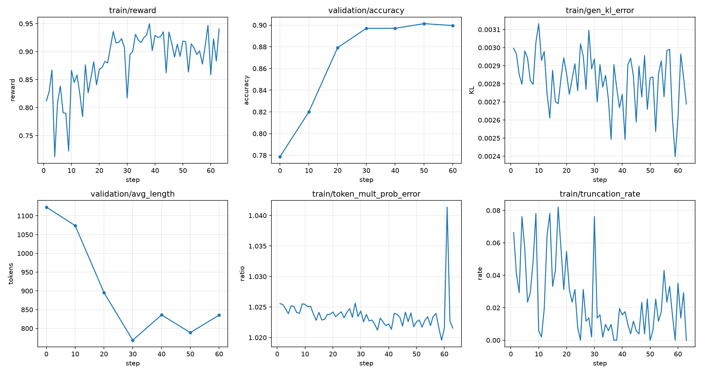 Nemotron 3.5 Super VL image GRPO training curves